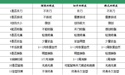 不同双眼皮的手术方式,你适合哪一种?
